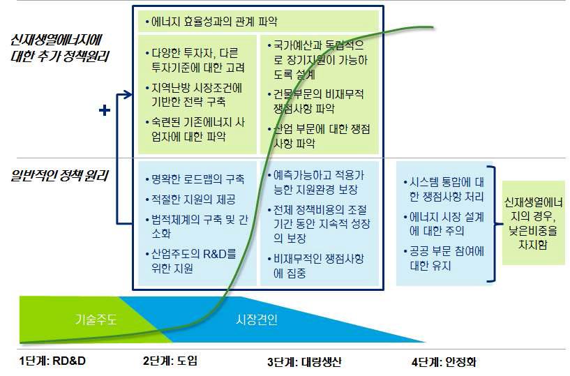 신재생열에너지 정책 접근 체계, IEA(2012)