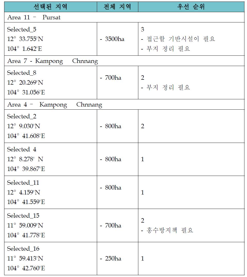 적합지역 우선순위