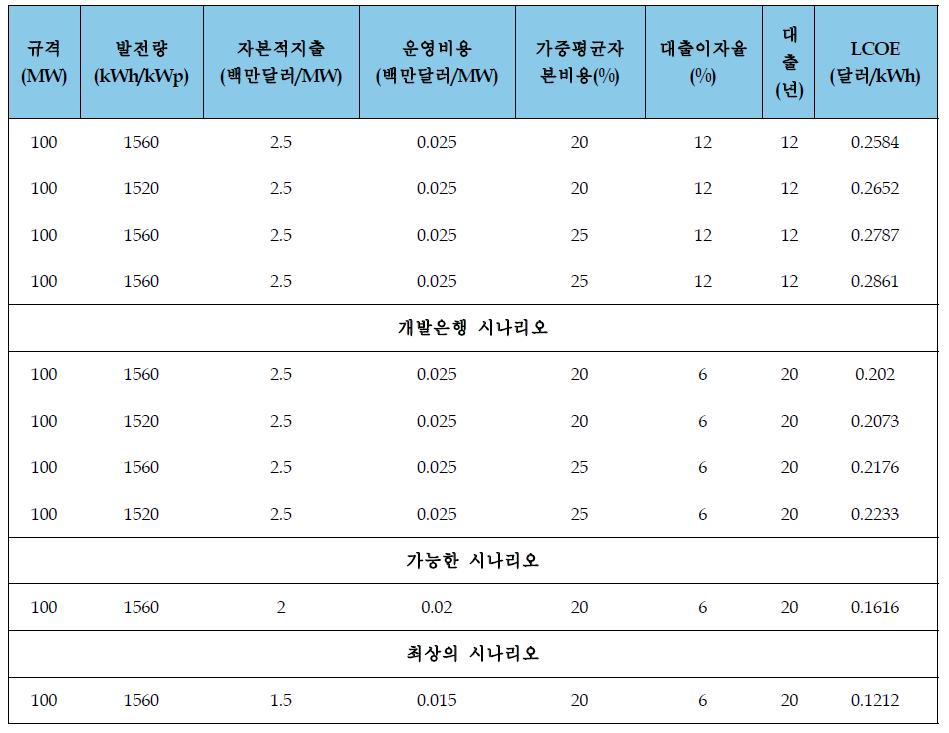 시나리오에 따른 일반 비용