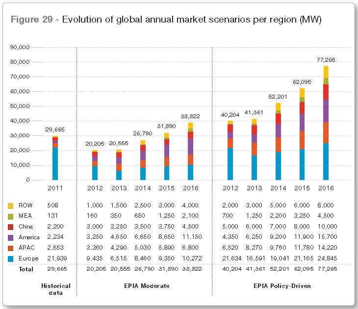 Evolution of global annual market