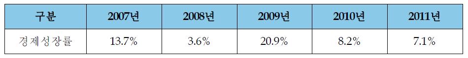 연도별 경제성장률