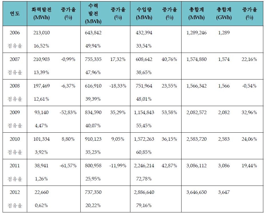 발전유형별 점유율