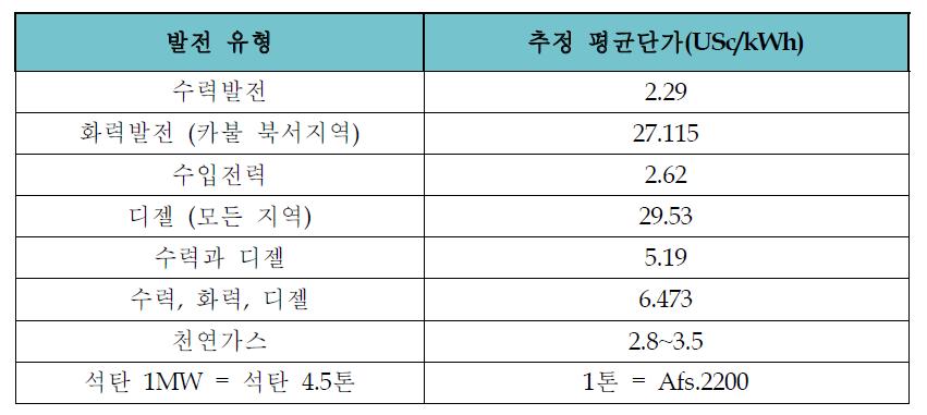 추정단가