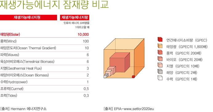 태양광 에너지의 잠재량 비교