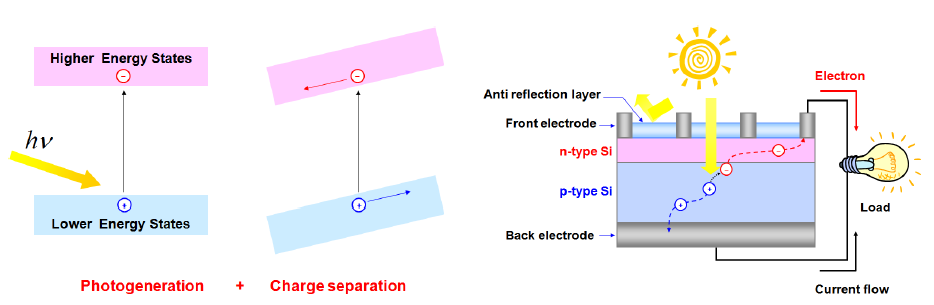 태양전지의 발전 원리