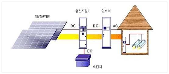 독립형 태양광발전 시스템