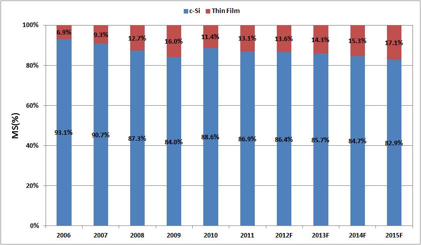 실리콘태양전지와 박막태양전지의 시장 점유율 현황