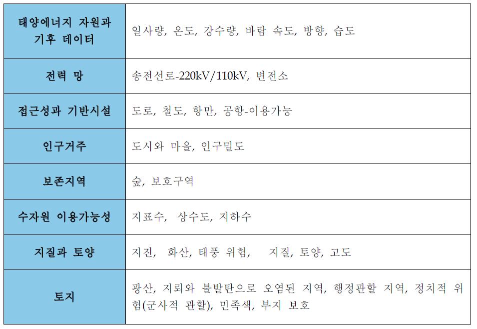 태양광 적합성 부지조사 이용 자료