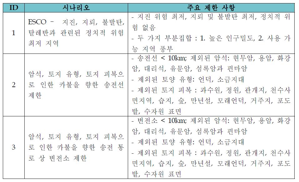 시나리오별 특징