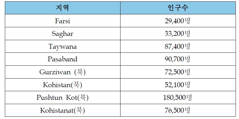 후보지2의 인구수