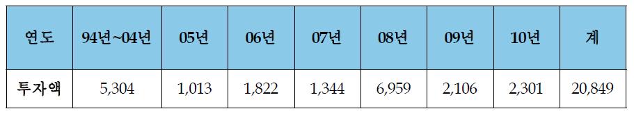 캄보디아 개발위원회의 투자적격프로젝트 승인 금액