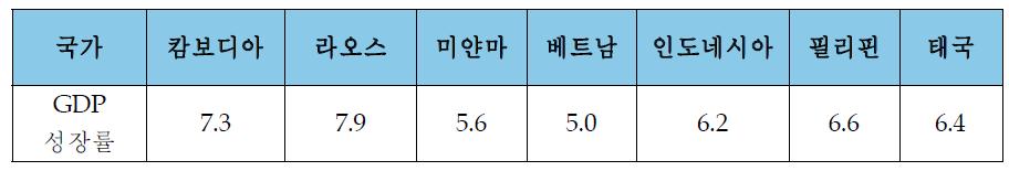 2012년 동남아 주요국의 실질 GDP 성장률 비교