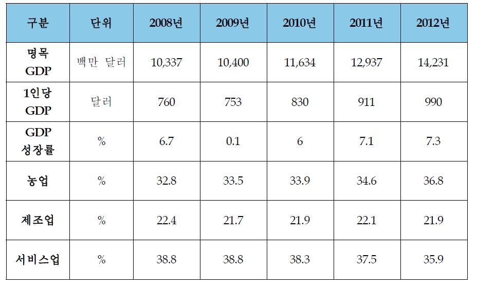 캄보디아 GDP 및 주요 경제부문별 비중 추이(2008~12년)