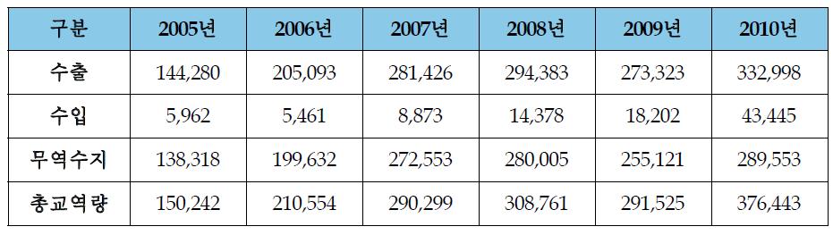 한국·캄보디아의 교역 현황