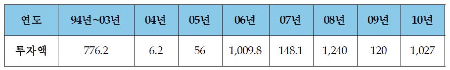 한국의 대(對)캄보디아 투자 현황