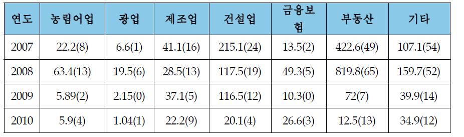 한국기업의 분야별 진출 현황