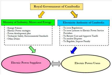 캄보디아의 전력부문 구조