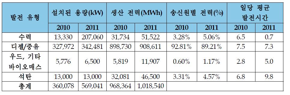 캄보디아 발전소 현황