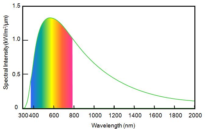 Solar Spectrum