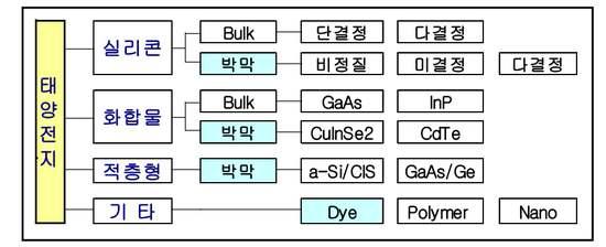 재료에 따른 태양전지 종류