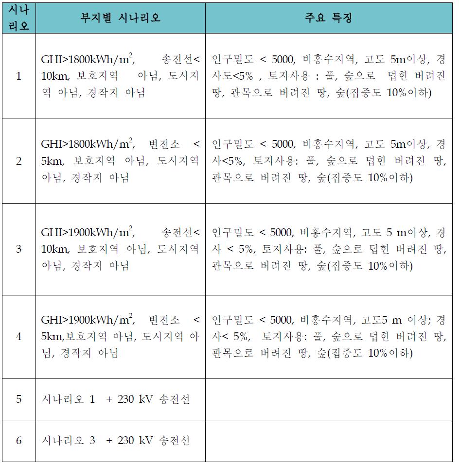 시나리오별 특징