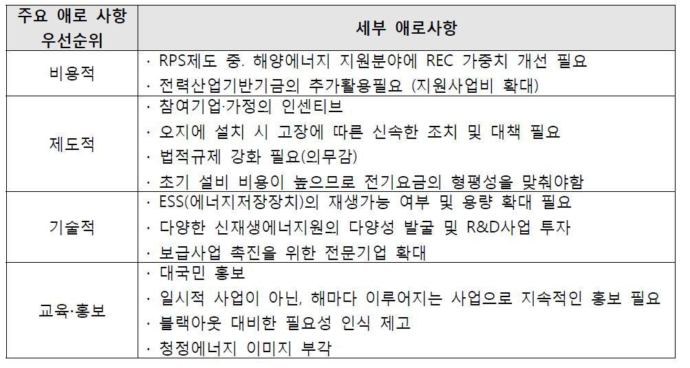 신재생에너지 융복합 사업 주요 애로사항