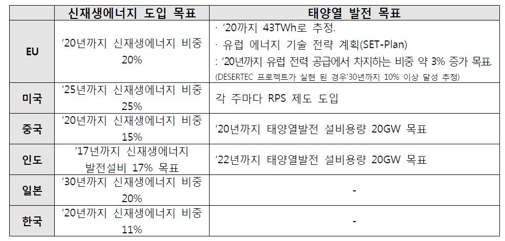 각국의 신재생에너지 도입 목표 및 태양열 발전 도입 목표량