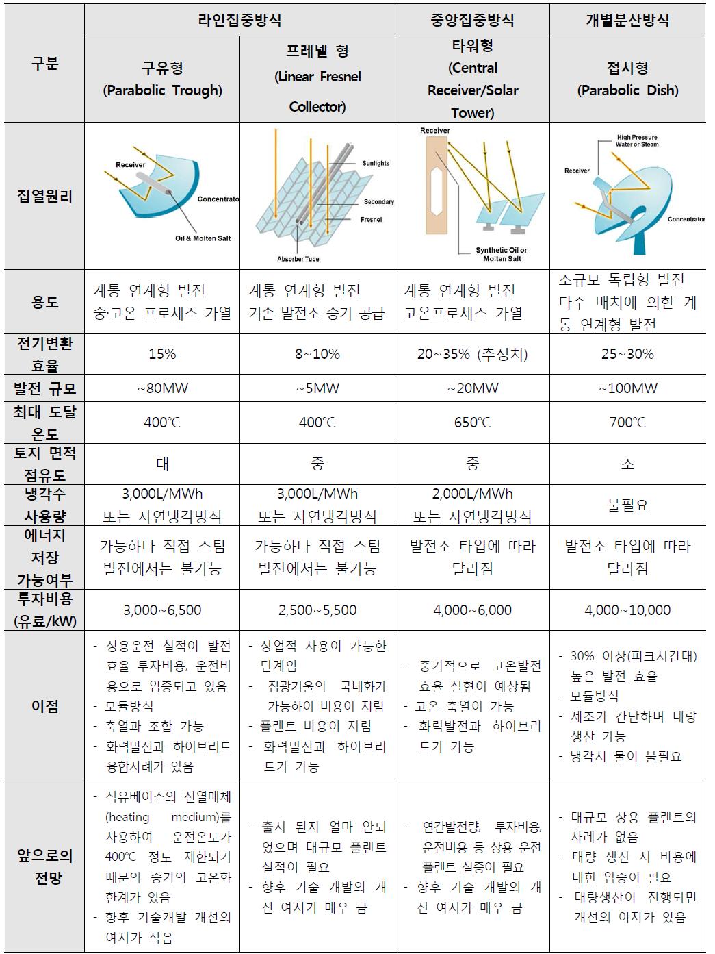 태양열 발전 방식 별 비교