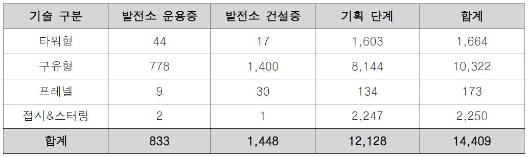 글로벌 태양열 집열기술 운영현황