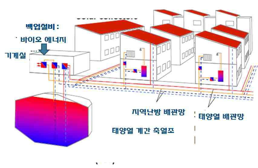 태양열 블록히팅 개념도