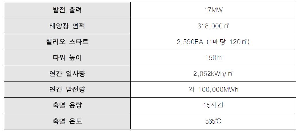 GEMSOLAR 플랜트 주요 현황 요약