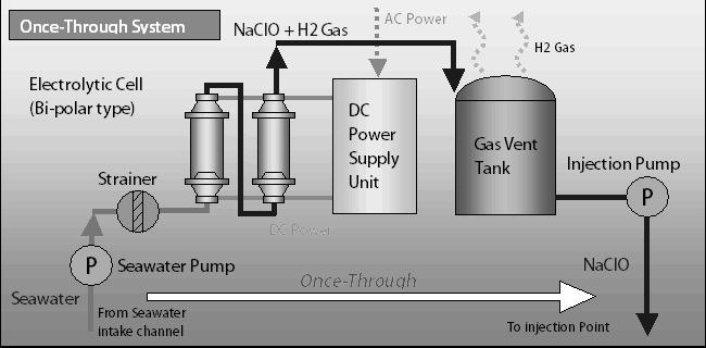 고온전기분해 및 부생수소 연료전지 복합발전 시스템 개념도