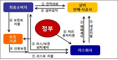 신재생에너지 설비 리스제도 개요