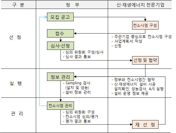 컨소시엄 선정 및 관리 절차