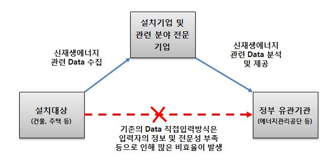 신재생에너지 성과환류체계 구축(안)