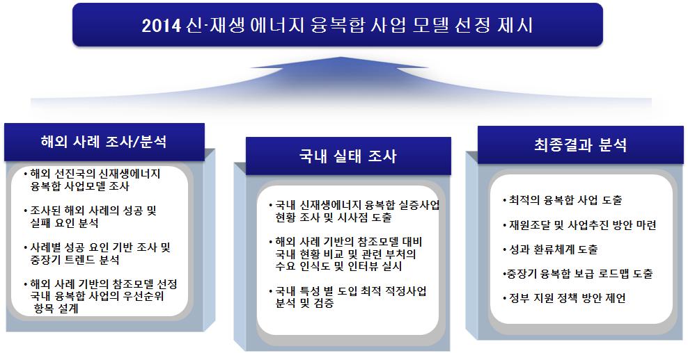 연구의 단계별 주요 연구 진행 흐름