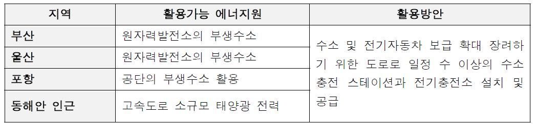 제 2 수소타운 적용가능지역 및 활용가능 에너지원