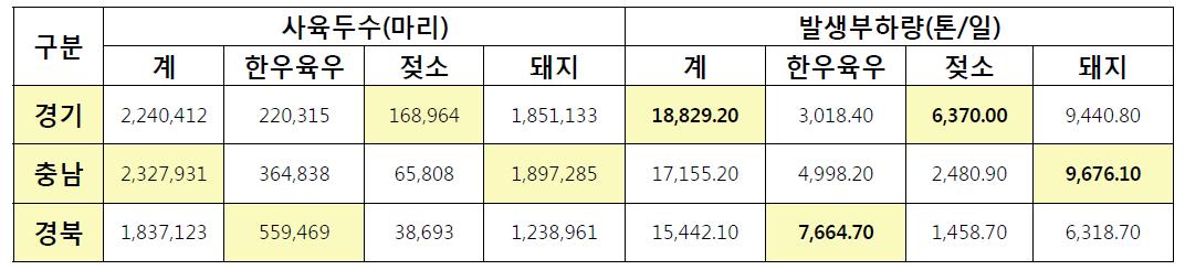 국내 가축동향 조사 일부 발췌