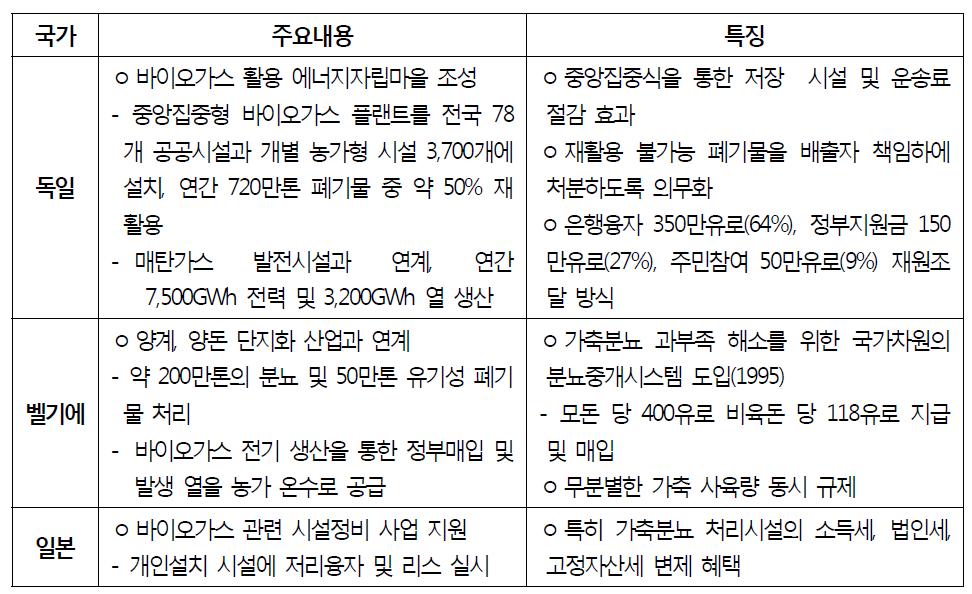 바이오가스를 이용한 해외사례