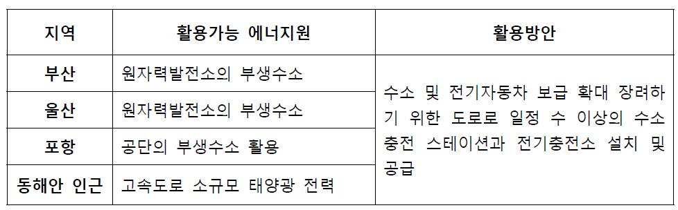 제 2 수소타운 적용가능지역 및 활용가능 에너지원