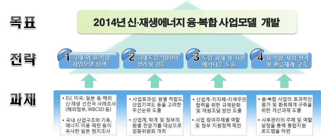 연구의 범위 및 개발추진전략