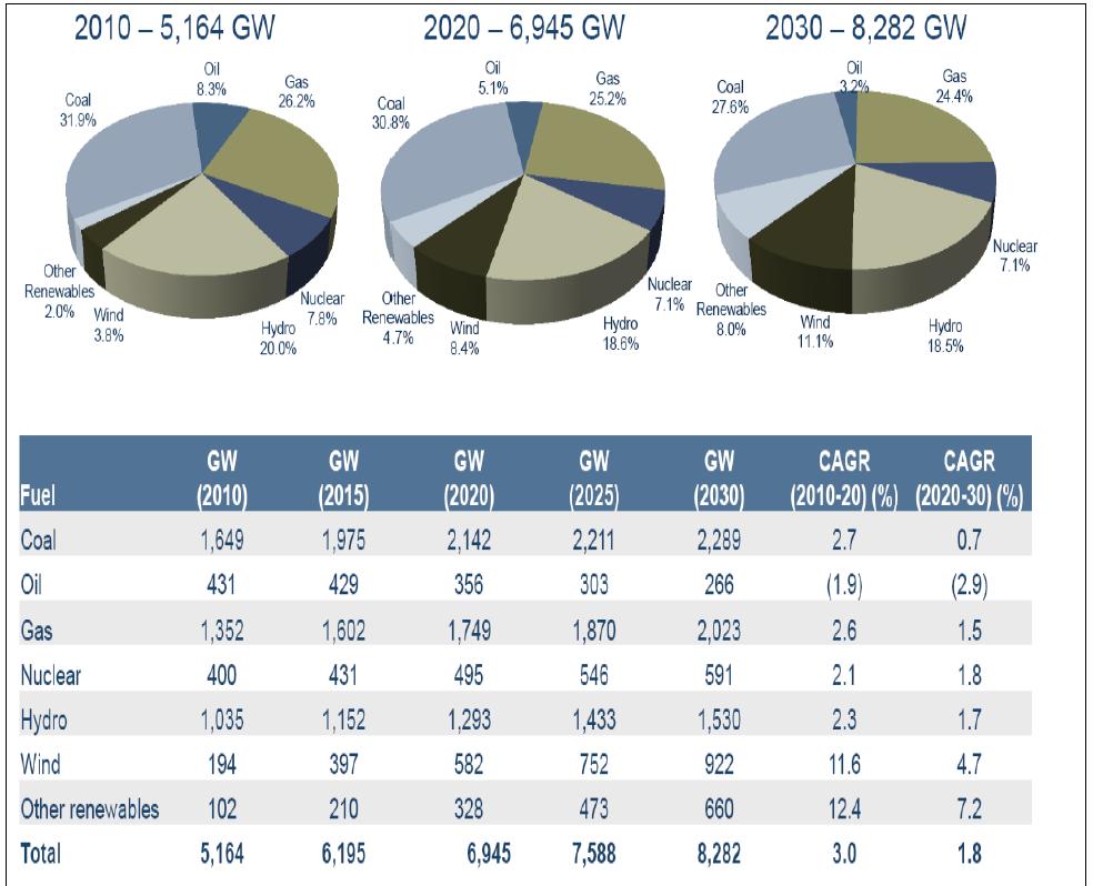 2010~2030년 신재생에너지 발전비중 전망 * 자료 : Frost & Sullivan , 국내 신재생에너지 산업해외진출전략(한국수출입은행 2012)