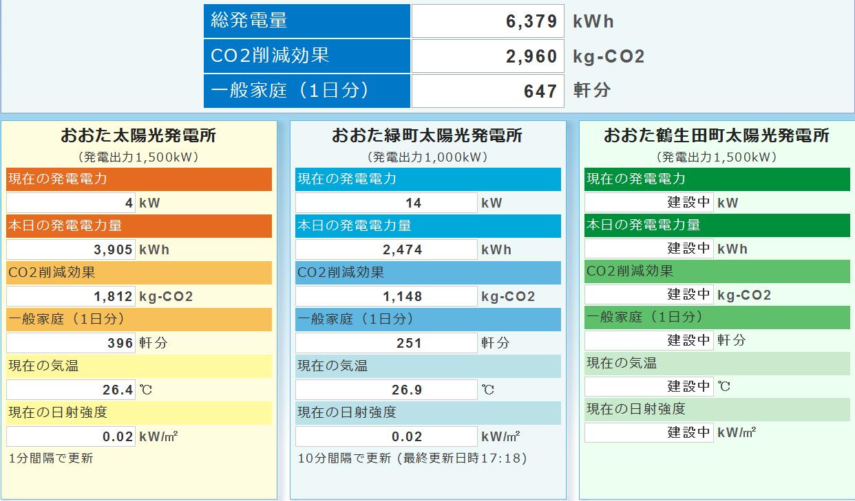 태양광 실시간 모니터링 현황 (샤프社 웹 모니터링 시스템 활용, 오다시 홈페이지 공개)