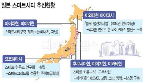 일본 스마트시티 추진 전체현황