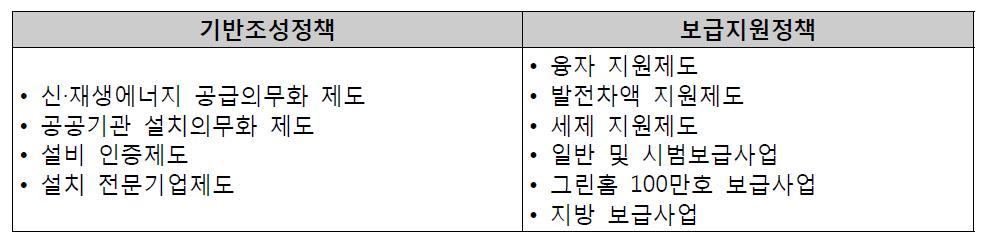 기반조성정책 및 보급지원정책 분류