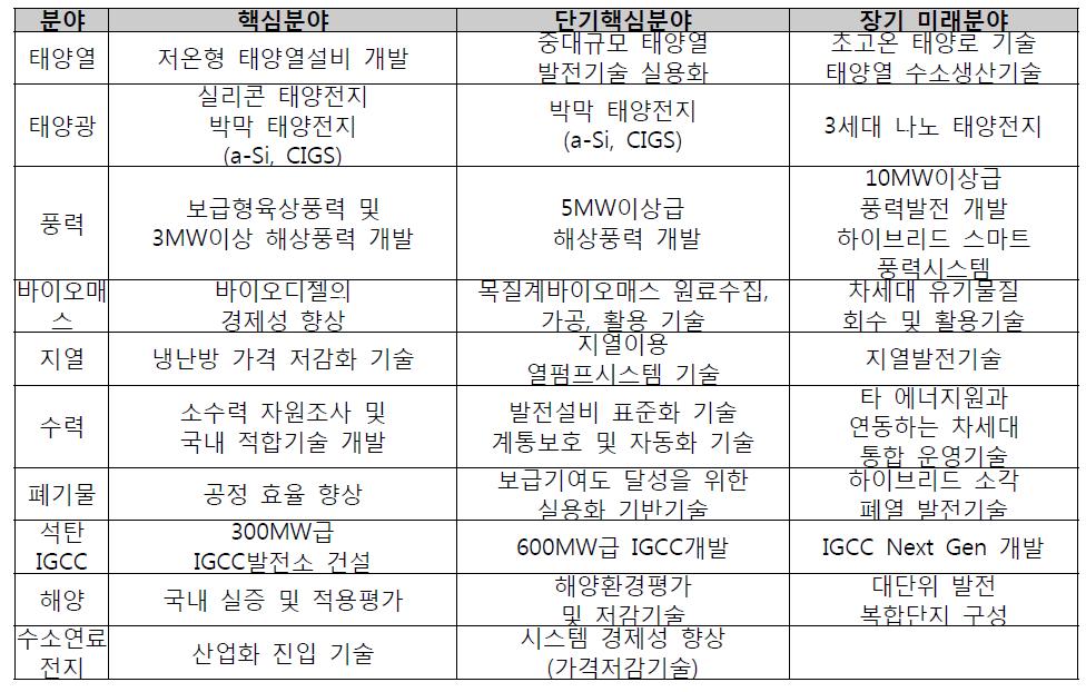 신재생 에너지원별 기술개발 추진분야