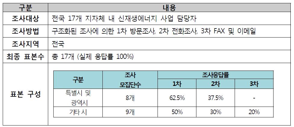 인식조사 방법