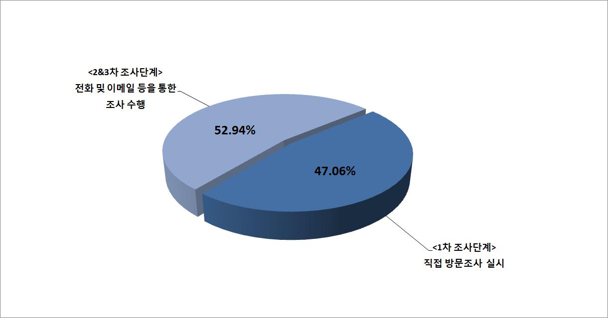 조사결과 응답률 요약