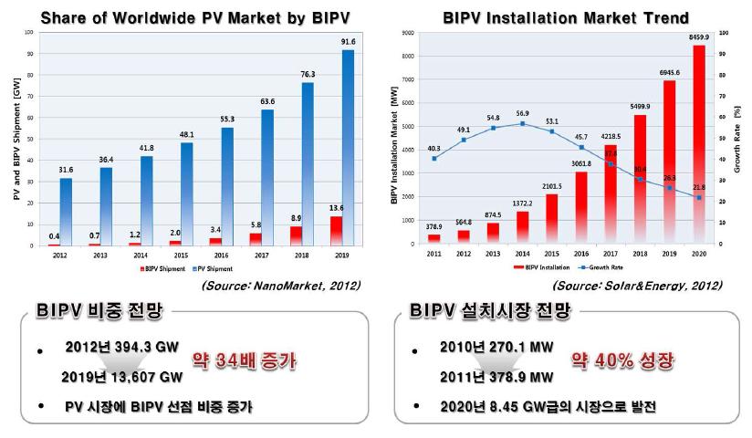 세계 BIPV 비중 및 설치시장 전망