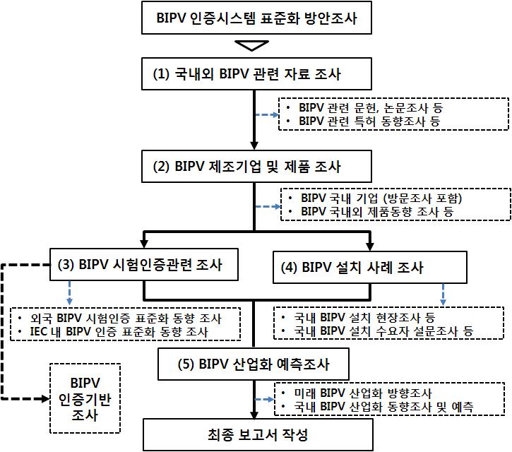 BIPV 인증시스템 표준화 방안 추진절차